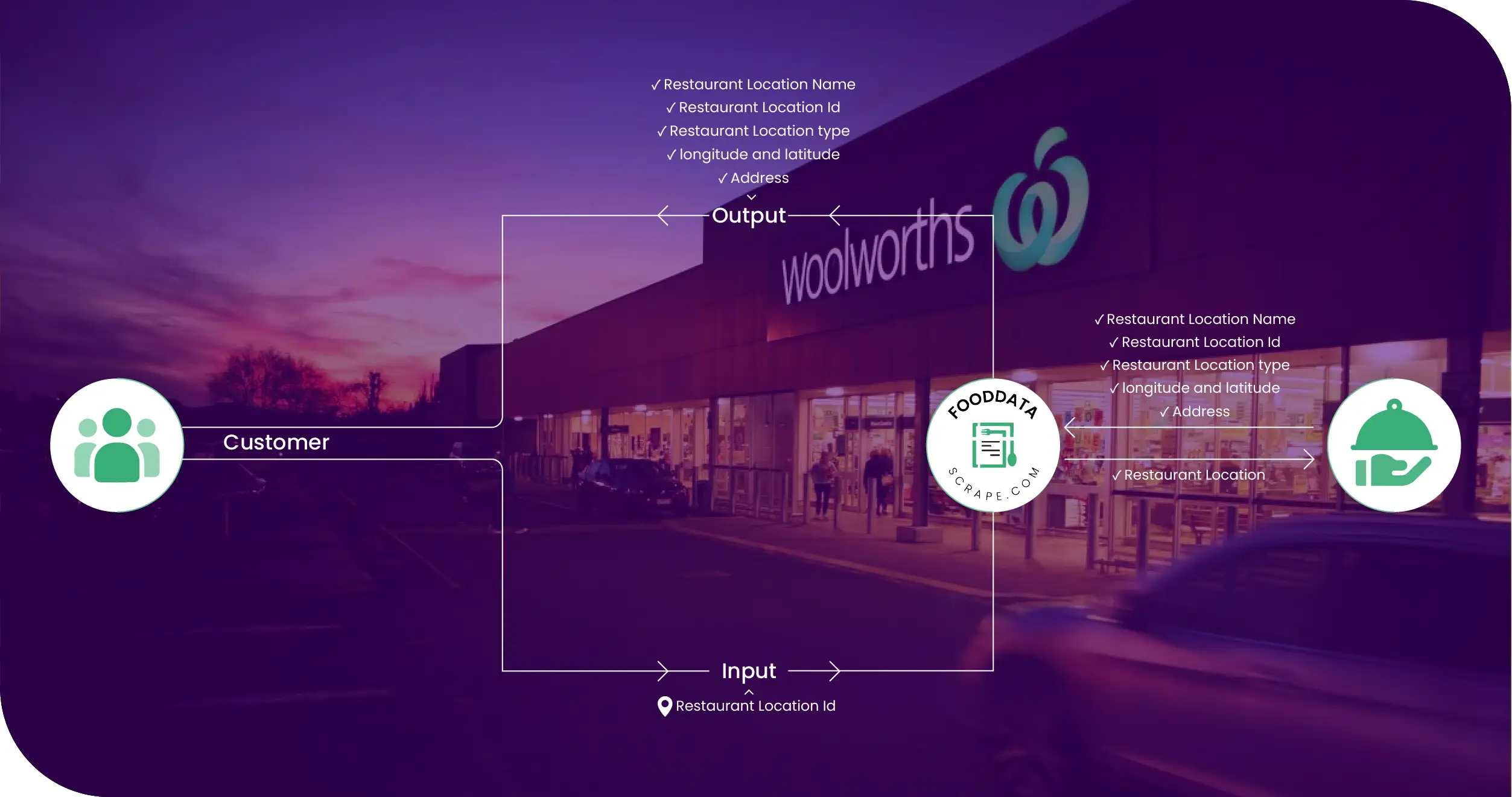 Woolworths Australia Methodologies